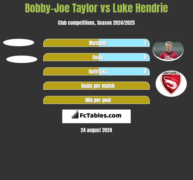 Bobby-Joe Taylor vs Luke Hendrie h2h player stats