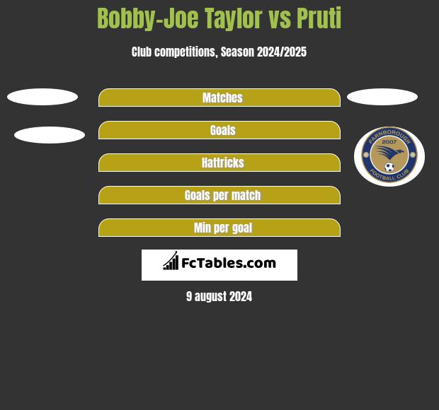 Bobby-Joe Taylor vs Pruti h2h player stats