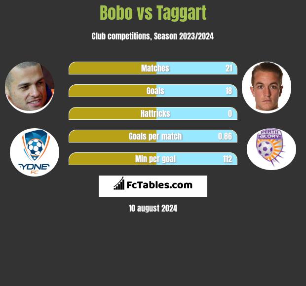 Bobo vs Taggart h2h player stats