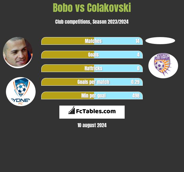 Bobo vs Colakovski h2h player stats