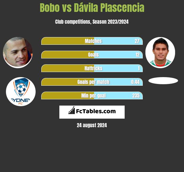 Bobo vs Dávila Plascencia h2h player stats