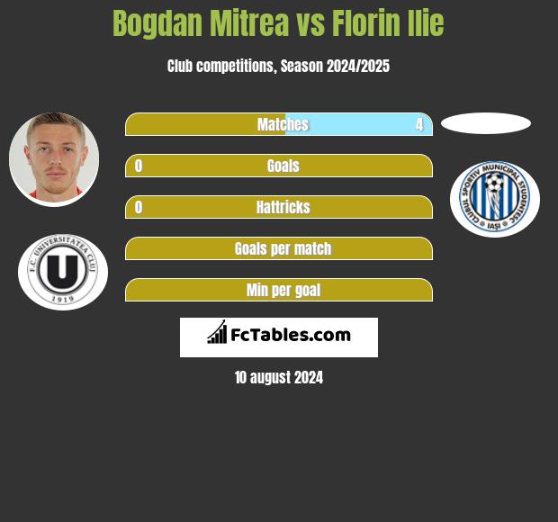 Bogdan Mitrea vs Florin Ilie h2h player stats