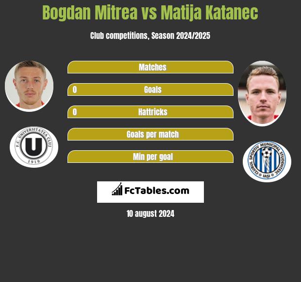 Bogdan Mitrea vs Matija Katanec h2h player stats