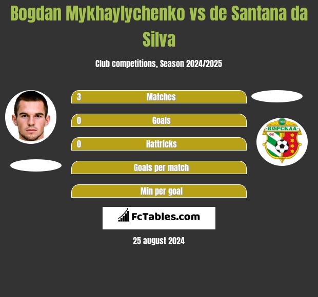 Bogdan Mykhaylychenko vs de Santana da Silva h2h player stats