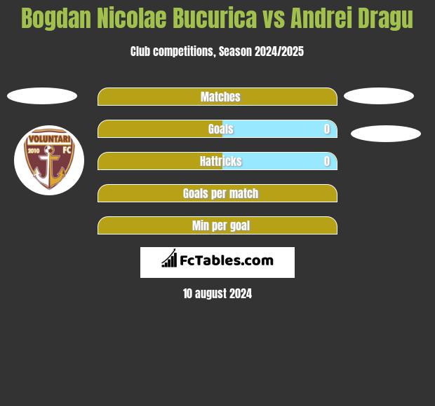 Bogdan Nicolae Bucurica vs Andrei Dragu h2h player stats