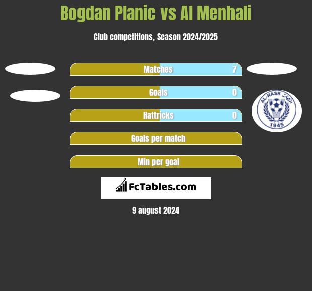 Bogdan Planic vs Al Menhali h2h player stats