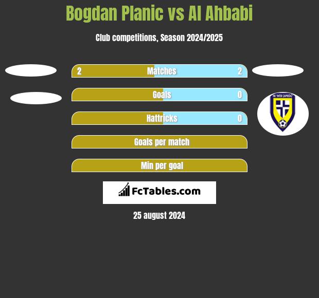 Bogdan Planic vs Al Ahbabi h2h player stats