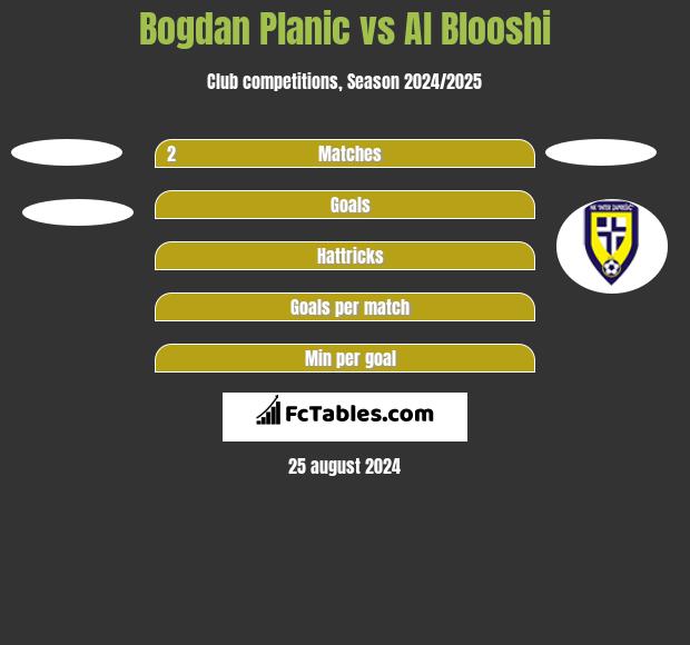 Bogdan Planic vs Al Blooshi h2h player stats