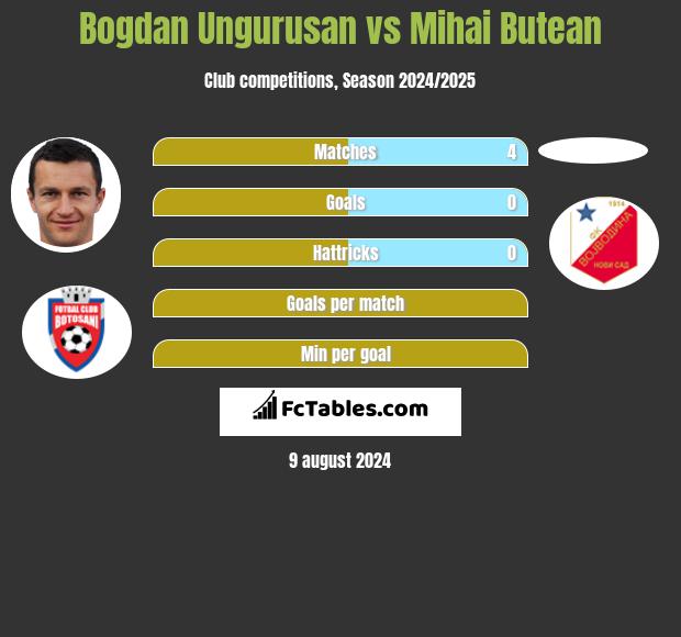 Bogdan Ungurusan vs Mihai Butean h2h player stats