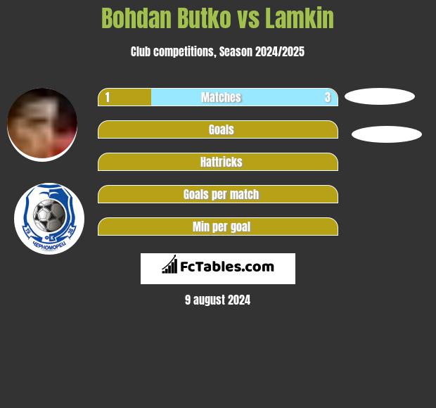 Bohdan Butko vs Lamkin h2h player stats