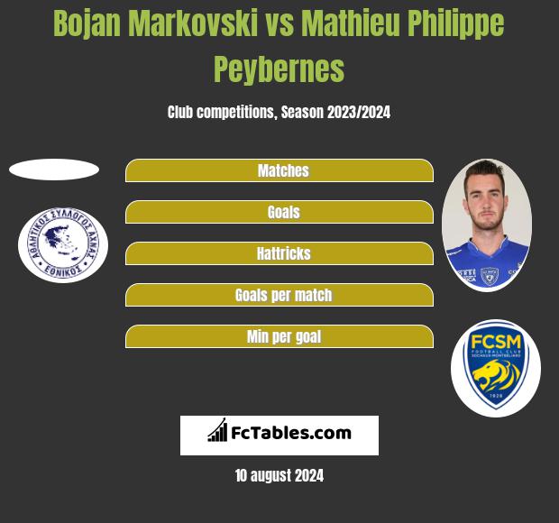 Bojan Markovski vs Mathieu Philippe Peybernes h2h player stats