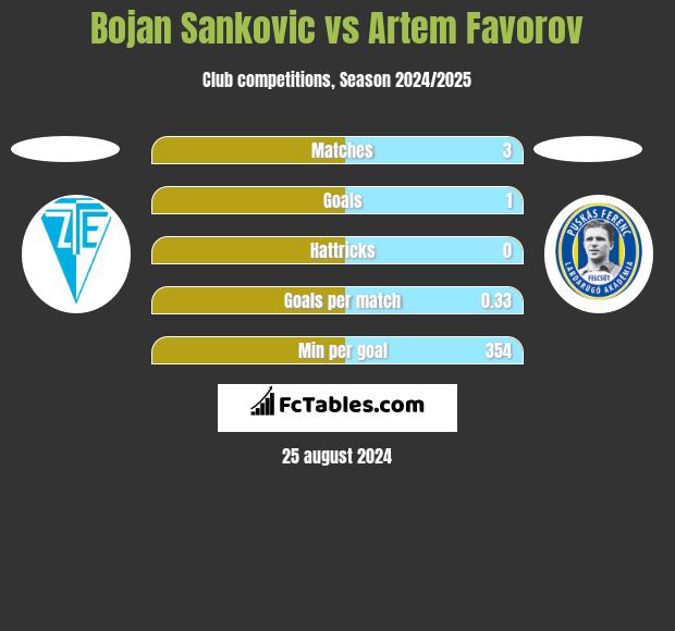 Bojan Sankovic vs Artem Favorov h2h player stats