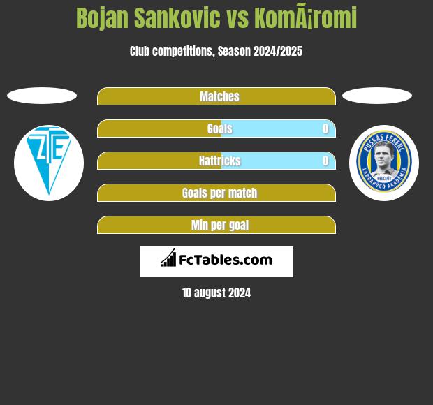 Bojan Sankovic vs KomÃ¡romi h2h player stats