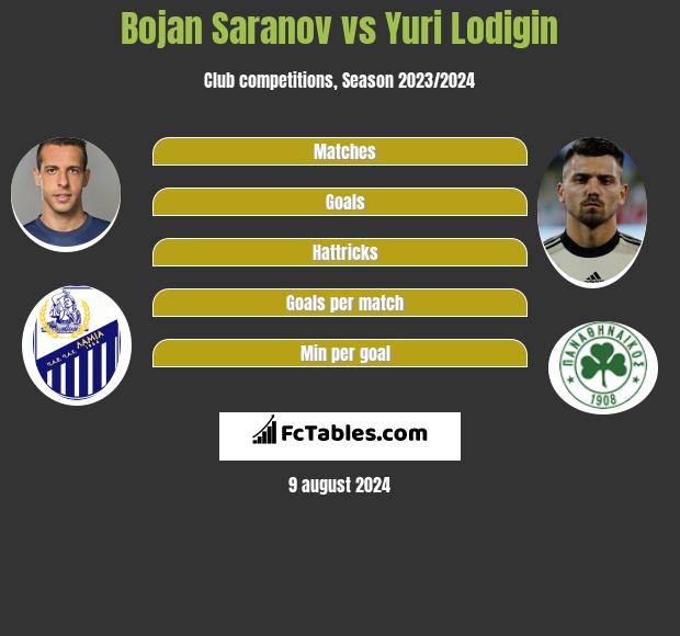 Bojan Saranov vs Yuri Lodigin h2h player stats