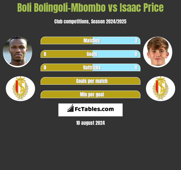 Boli Bolingoli-Mbombo vs Isaac Price h2h player stats