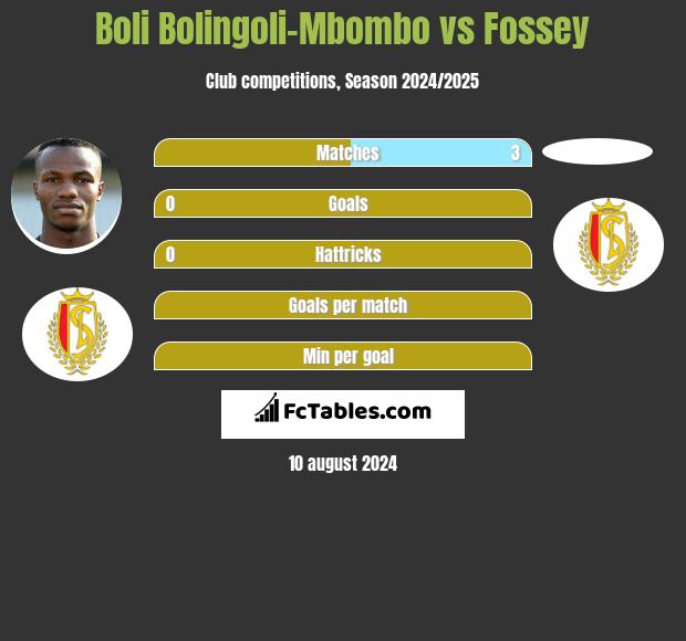 Boli Bolingoli-Mbombo vs Fossey h2h player stats