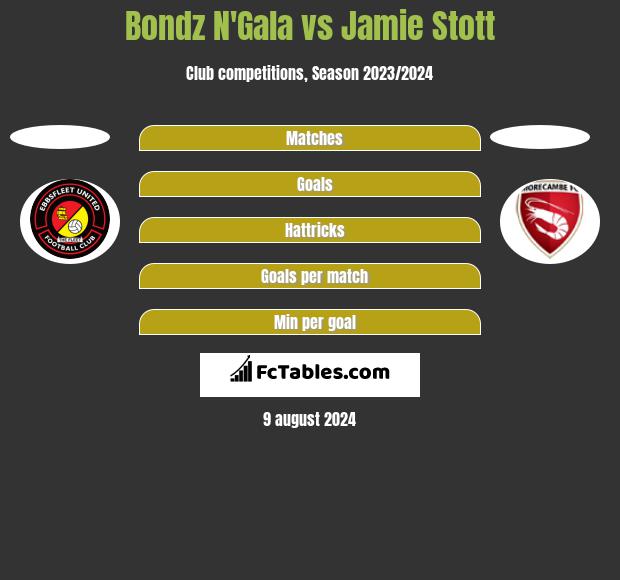 Bondz N'Gala vs Jamie Stott h2h player stats