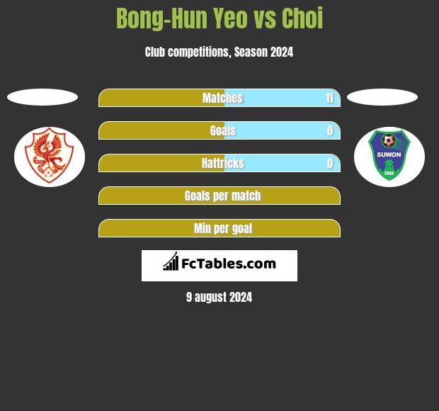 Bong-Hun Yeo vs Choi h2h player stats