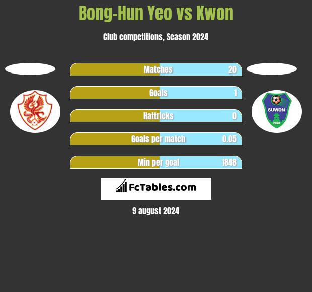 Bong-Hun Yeo vs Kwon h2h player stats