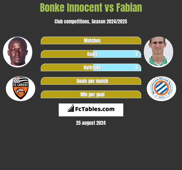 Bonke Innocent vs Fabian h2h player stats