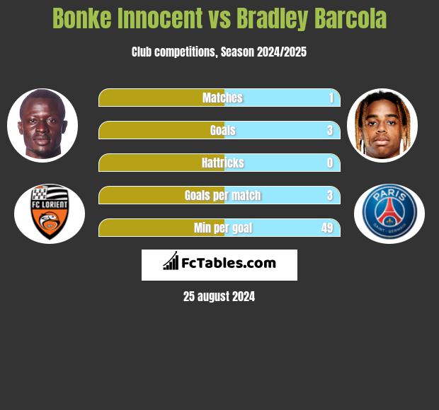 Bonke Innocent vs Bradley Barcola h2h player stats