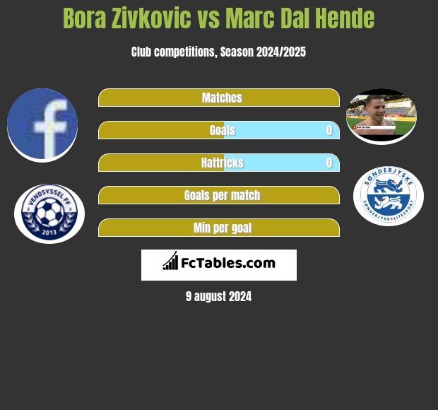 Bora Zivkovic vs Marc Dal Hende h2h player stats