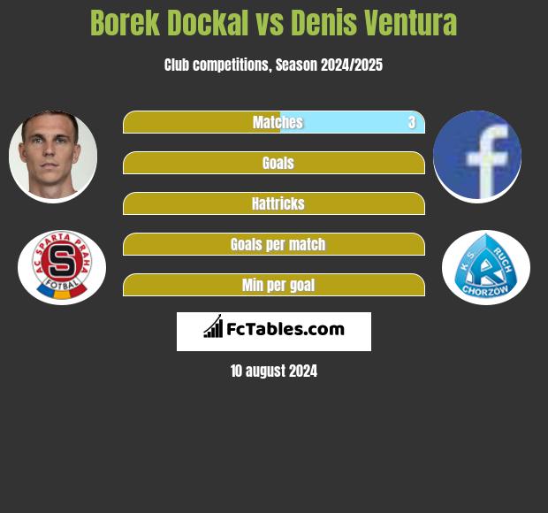 Borek Dockal vs Denis Ventura h2h player stats