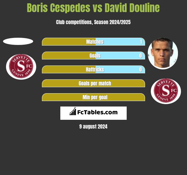 Boris Cespedes vs David Douline h2h player stats