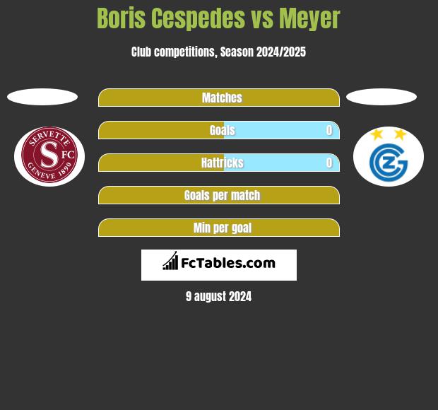 Boris Cespedes vs Meyer h2h player stats