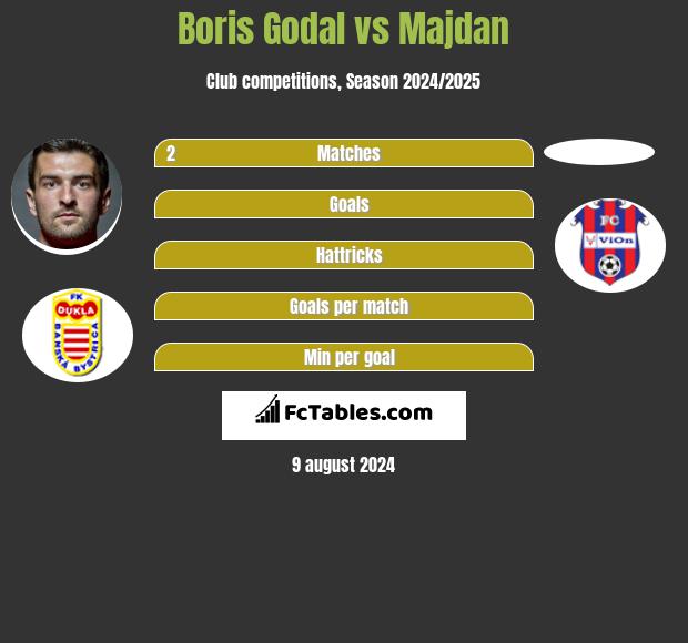 Boris Godal vs Majdan h2h player stats