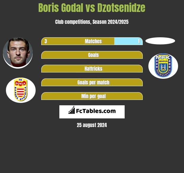 Boris Godal vs Dzotsenidze h2h player stats