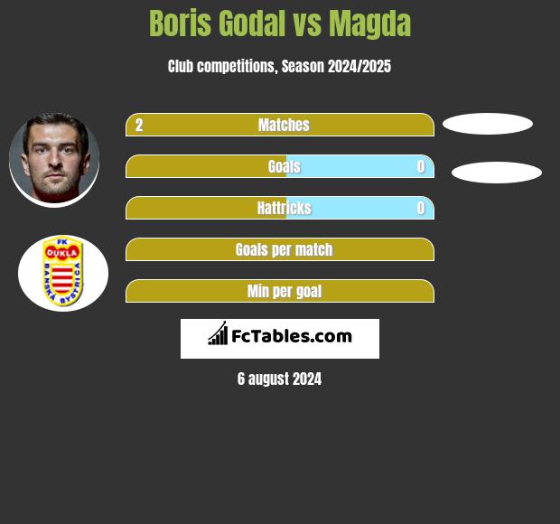 Boris Godal vs Magda h2h player stats