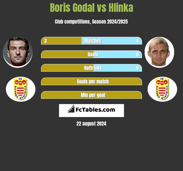 Boris Godal vs Hlinka h2h player stats