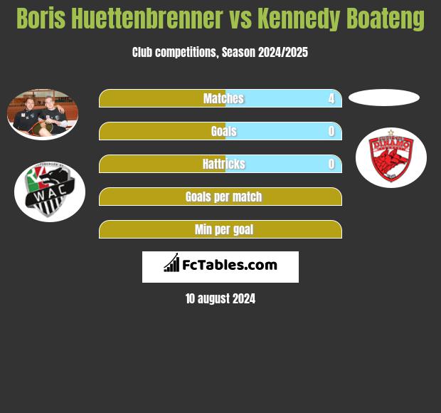 Boris Huettenbrenner vs Kennedy Boateng h2h player stats