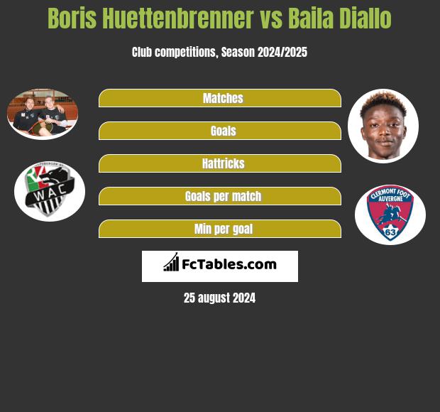 Boris Huettenbrenner vs Baila Diallo h2h player stats