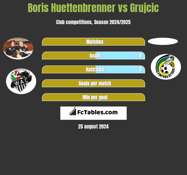 Boris Huettenbrenner vs Grujcic h2h player stats