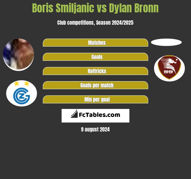 Boris Smiljanic vs Dylan Bronn h2h player stats