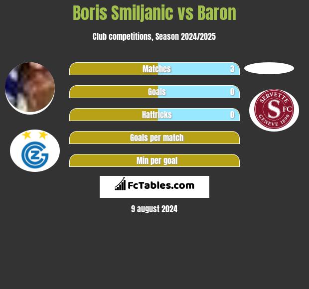 Boris Smiljanic vs Baron h2h player stats