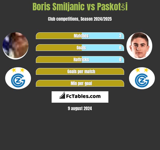 Boris Smiljanic vs Paskotši h2h player stats