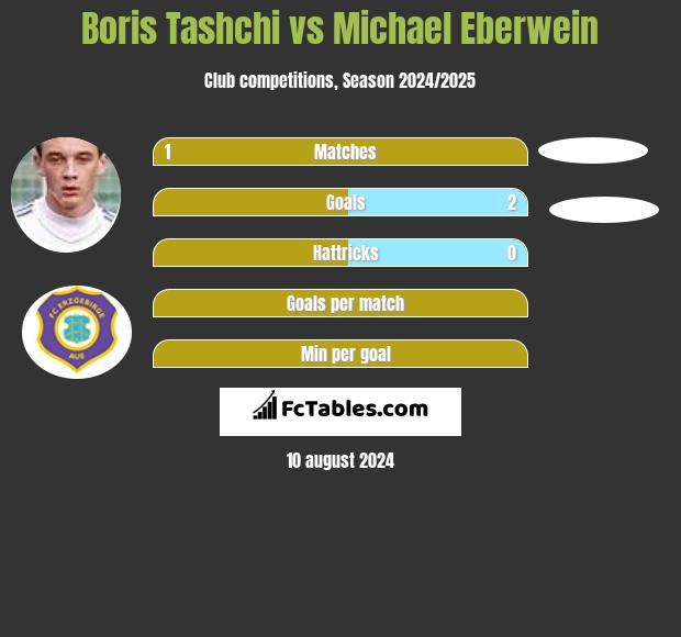 Boris Tashchi vs Michael Eberwein h2h player stats