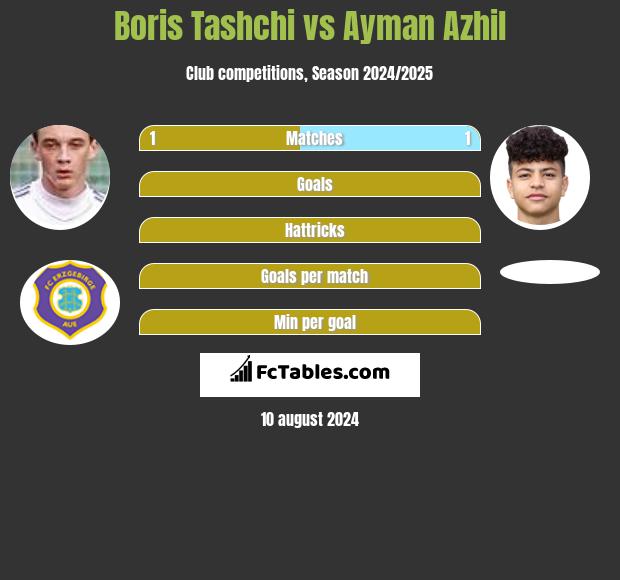 Boris Tashchi vs Ayman Azhil h2h player stats