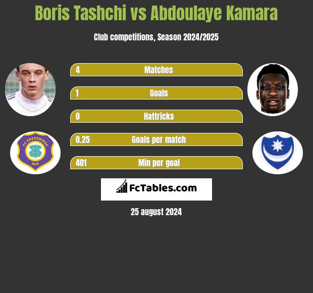 Boris Tashchi vs Abdoulaye Kamara h2h player stats