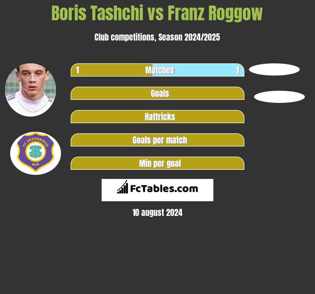 Boris Tashchi vs Franz Roggow h2h player stats