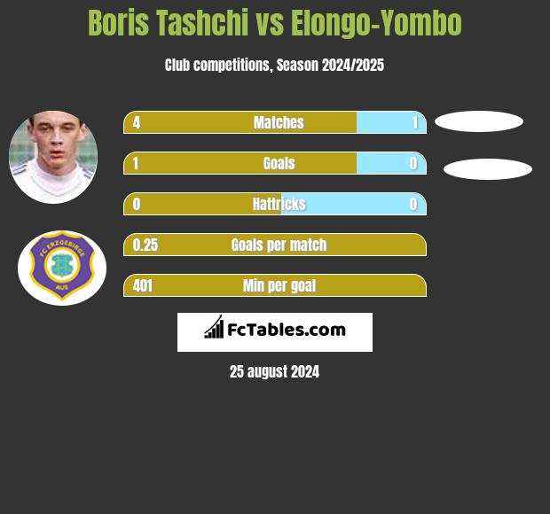 Boris Tashchi vs Elongo-Yombo h2h player stats