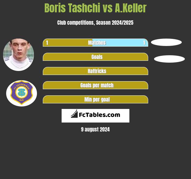 Boris Tashchi vs A.Keller h2h player stats