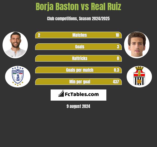 Borja Baston vs Real Ruiz h2h player stats