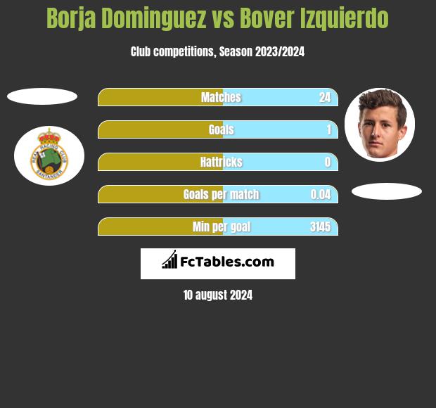 Borja Dominguez vs Bover Izquierdo h2h player stats