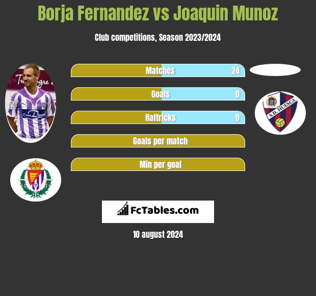 Borja Fernandez vs Joaquin Munoz h2h player stats