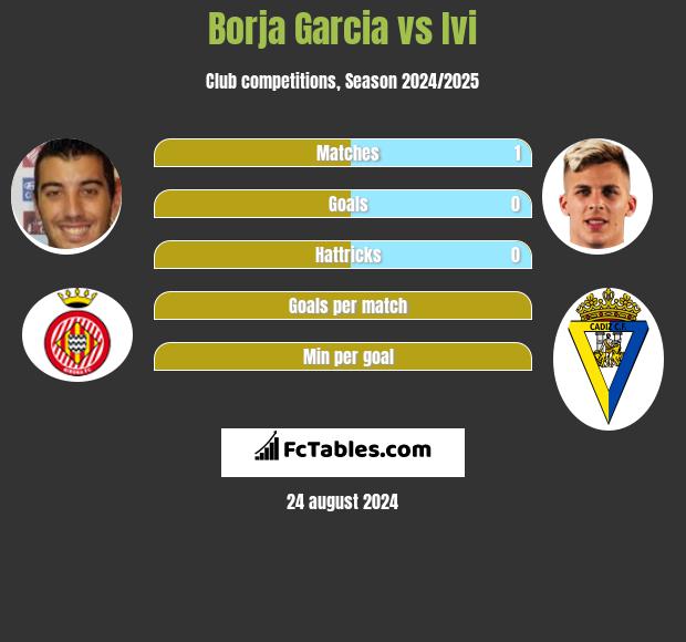 Borja Garcia vs Ivi h2h player stats