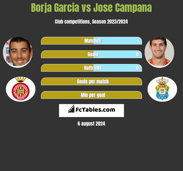 Borja Garcia vs Jose Campana h2h player stats